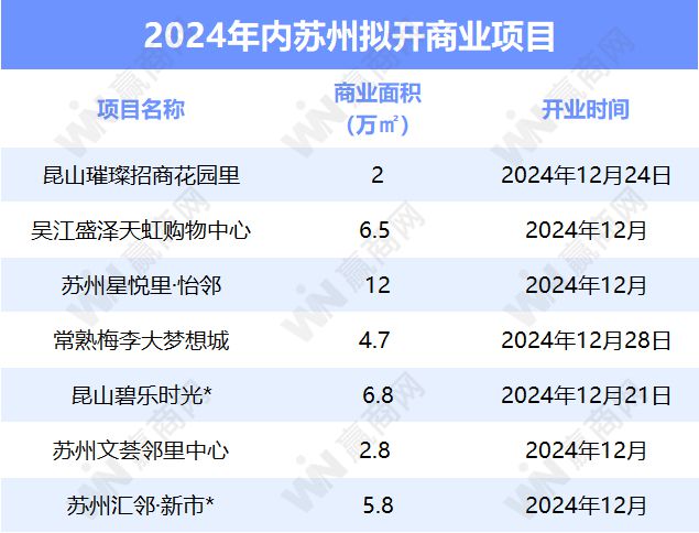 计时苏州还将开7个新商场！开元棋牌2024年进入倒(图4)