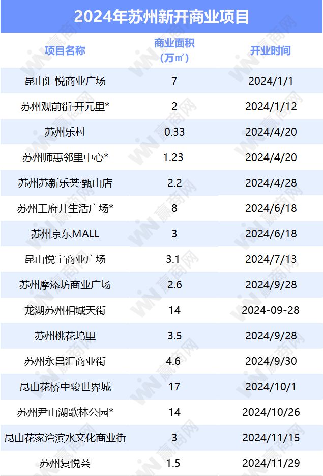 计时苏州还将开7个新商场！开元棋牌2024年进入倒(图2)