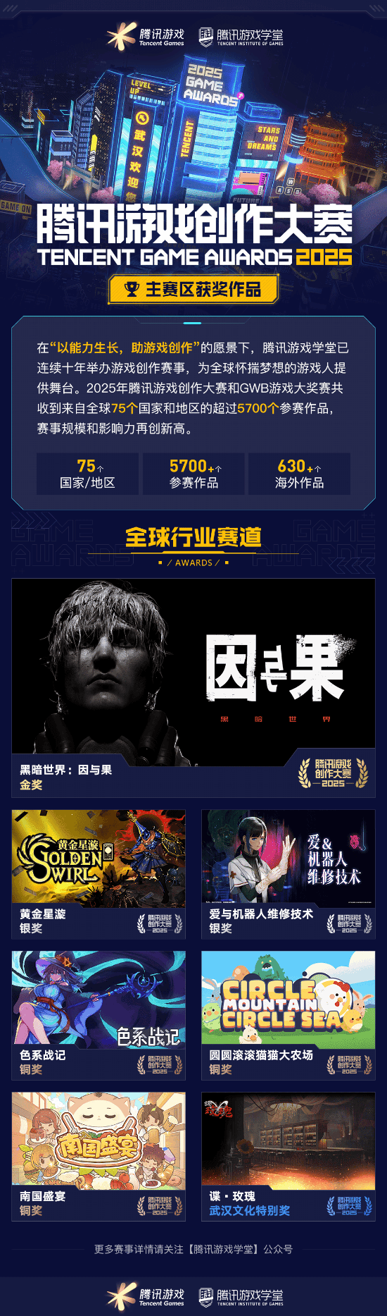 获奖席位 2025腾讯游戏创作大赛获奖结果揭晓开元棋牌网站海内外5744个创意作品争夺85(图6)